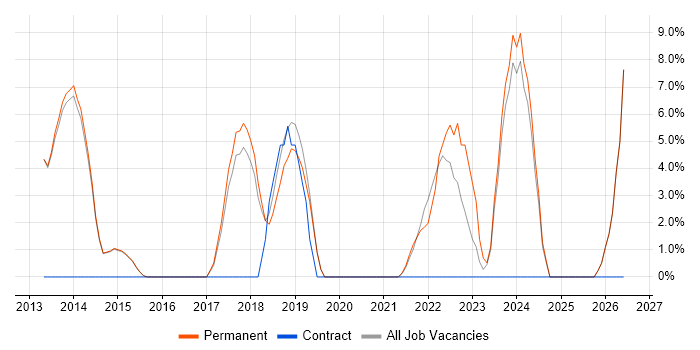 Collaborative Working job vacancy trend in Cheadle