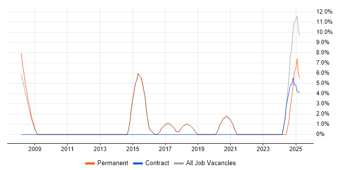 Job vacancy trend for Computer Science Degree in Cheadle