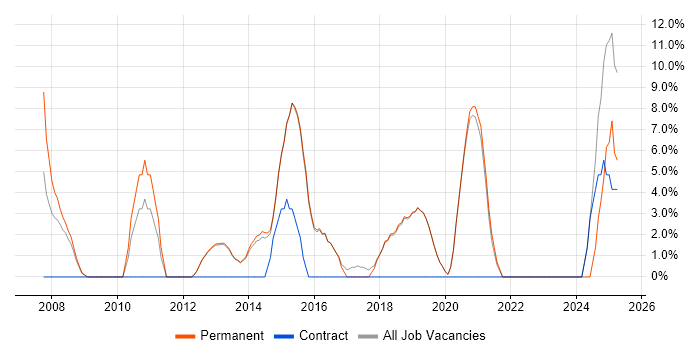 Job vacancy trend for Computer Science in Cheadle