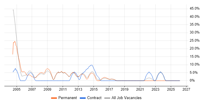 Consultant job vacancy trend in Cheadle