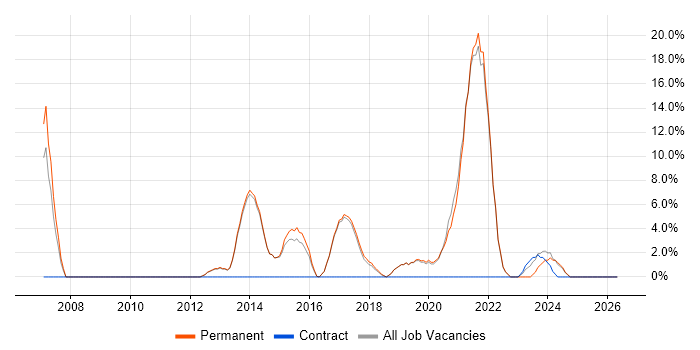 Continuous Improvement job vacancy trend in Cheadle