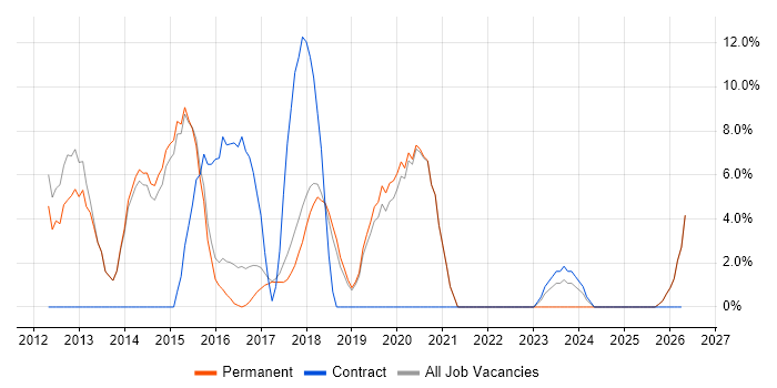 Continuous Integration job vacancy trend in Cheadle