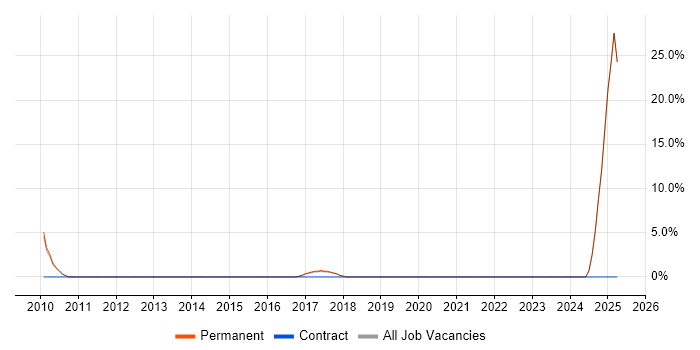 Job vacancy trend for Contract Negotiation in Cheadle