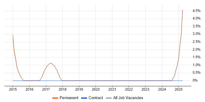 Job vacancy trend for Creative Thinking in Cheadle
