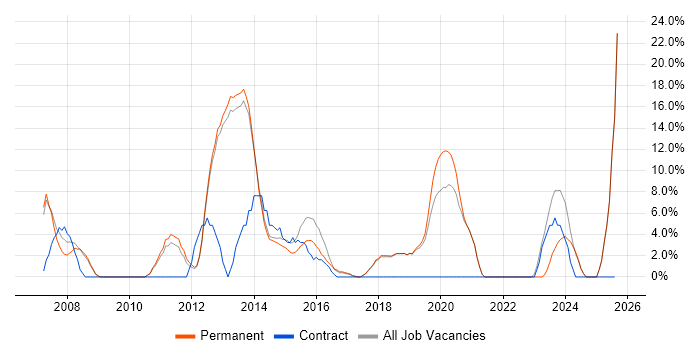 Job vacancy trend for CRM in Cheadle