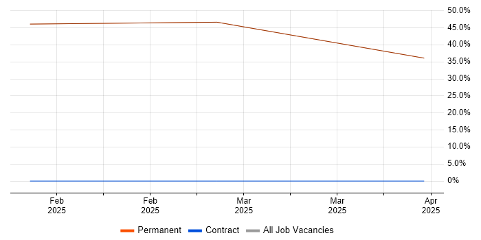 Job vacancy trend for Customer Executive in Cheadle