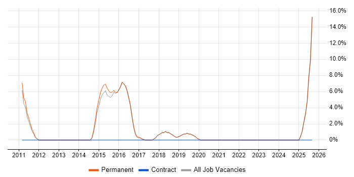 Customer Experience job vacancy trend in Cheadle