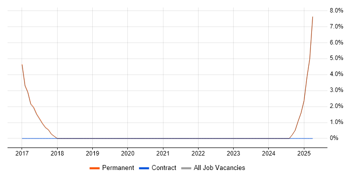 Job vacancy trend for Cyberattack in Cheadle Job vacancy trend for Cyberattack in Cheadle