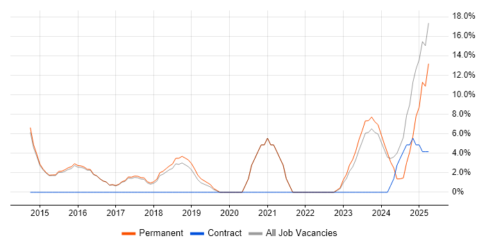 Job vacancy trend for Cybersecurity in Cheadle