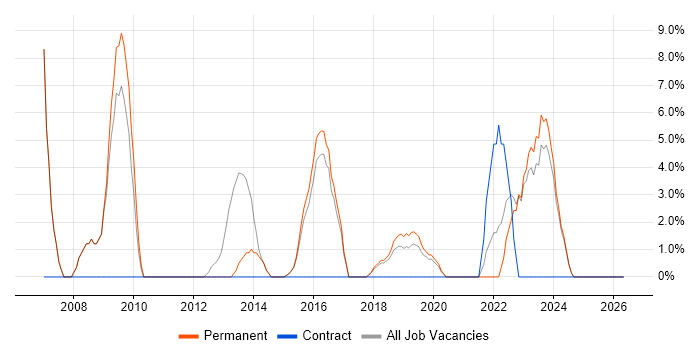 Data Analysis job vacancy trend in Cheadle
