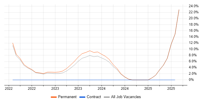 Job vacancy trend for Data Analytics in Cheadle