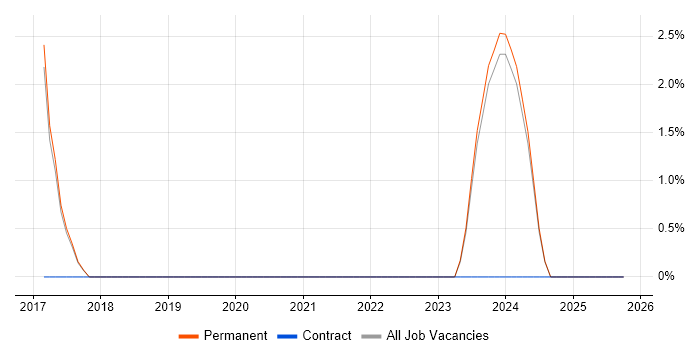 Data Collection job vacancy trend in Cheadle