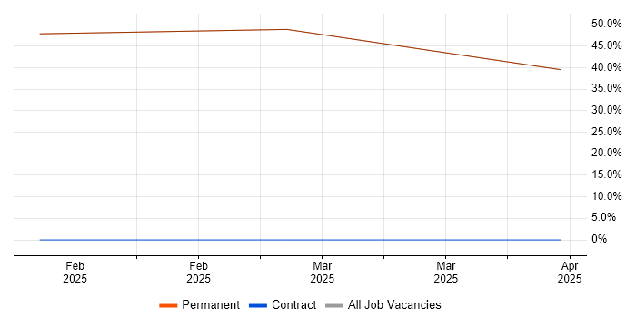 Job vacancy trend for Data-Driven Decision Making in Cheadle