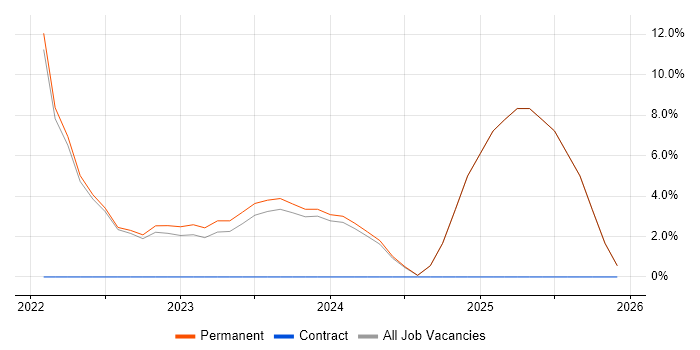 Data Engineering job vacancy trend in Cheadle