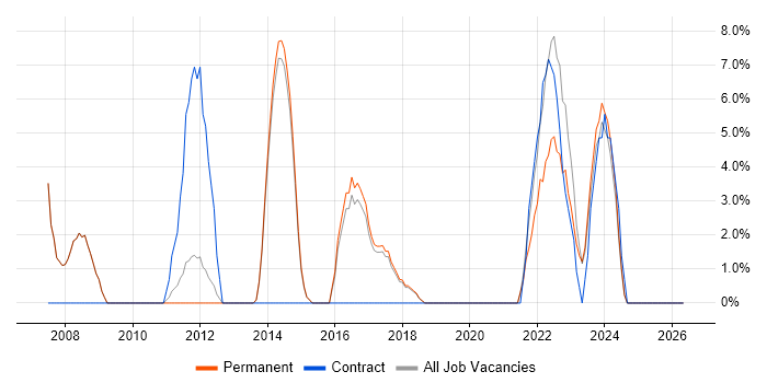 Data Modelling job vacancy trend in Cheadle