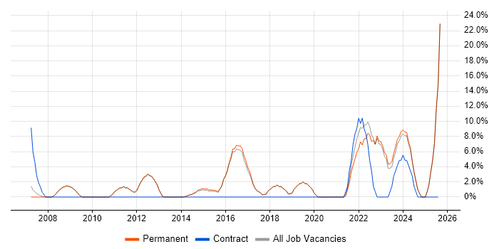 Job vacancy trend for Data Warehouse in Cheadle