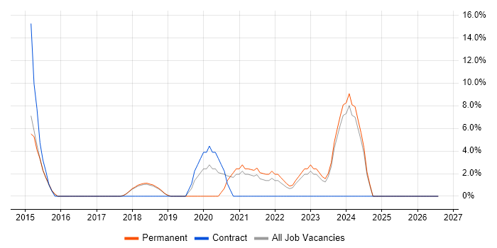 DBS Check job vacancy trend in Cheadle
