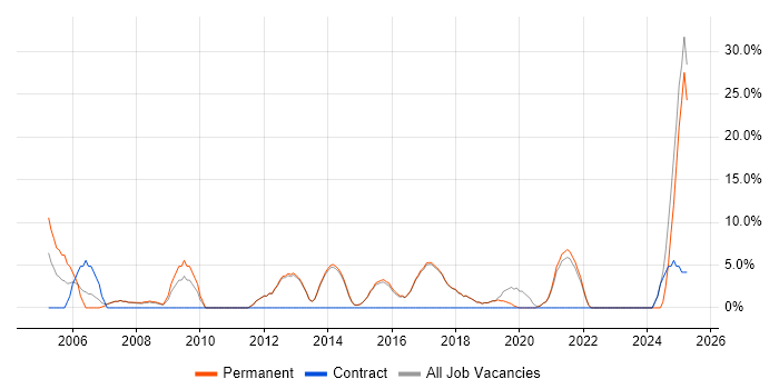 Job vacancy trend for Decision-Making in Cheadle