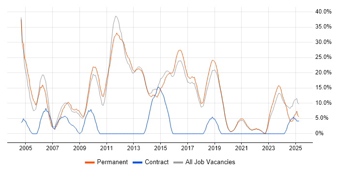 Job vacancy trend for Degree in Cheadle