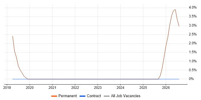 Deployment Automation job vacancy trend in Cheadle