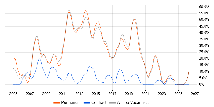 Developer job vacancy trend in Cheadle