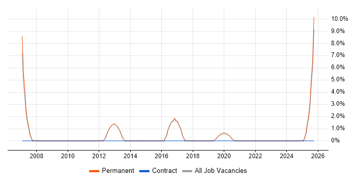 Development Engineer job vacancy trend in Cheadle