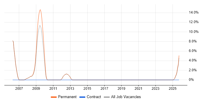 Development Manager job vacancy trend in Cheadle