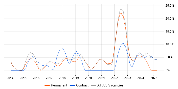 Job vacancy trend for DevOps in Cheadle Job vacancy trend for DevOps in Cheadle