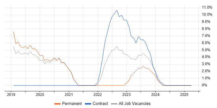 Job vacancy trend for Docker in Cheadle Job vacancy trend for Docker in Cheadle