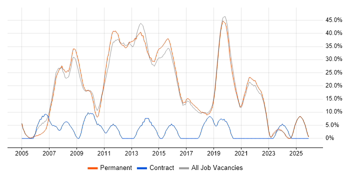 .NET job vacancy trend in Cheadle