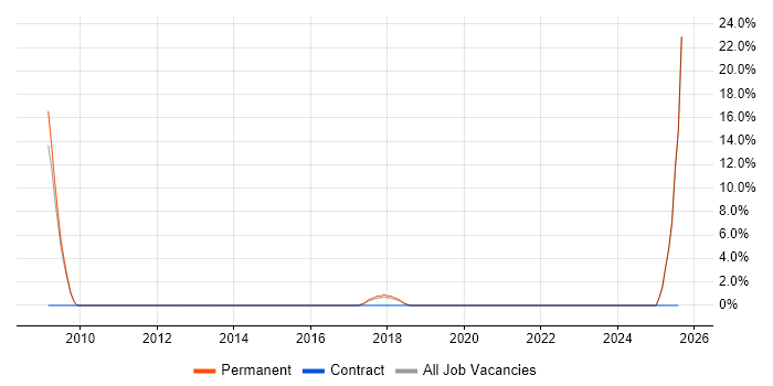 Job vacancy trend for Due Diligence in Cheadle