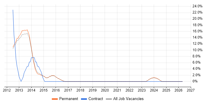 Dynamics CRM job vacancy trend in Cheadle