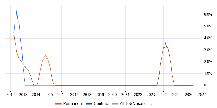 Dynamics NAV job vacancy trend in Cheadle