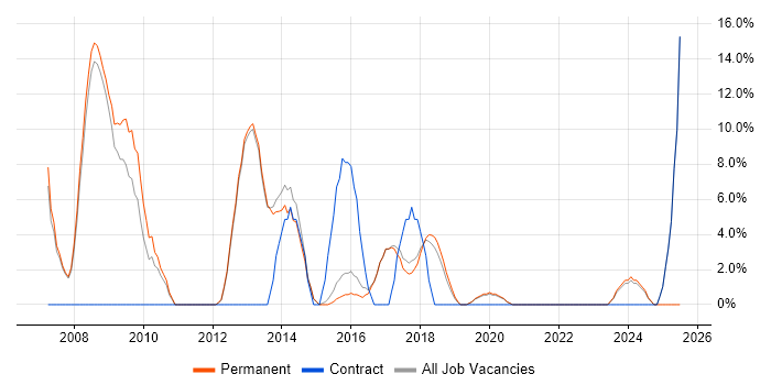 Job vacancy trend for Electronics in Cheadle