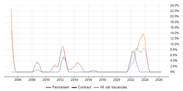 ERP job vacancy trend in Cheadle