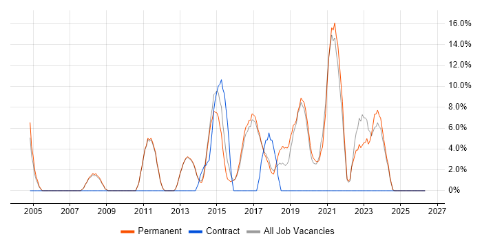 Firewall job vacancy trend in Cheadle