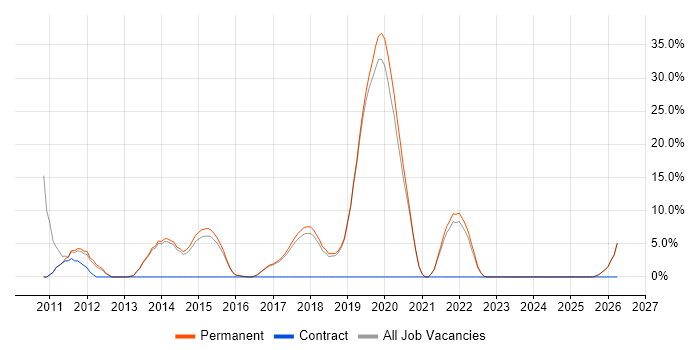 Front End Development job vacancy trend in Cheadle