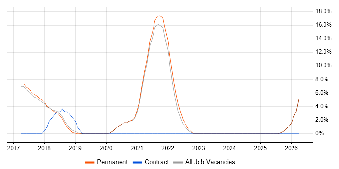 Full-Stack Development job vacancy trend in Cheadle