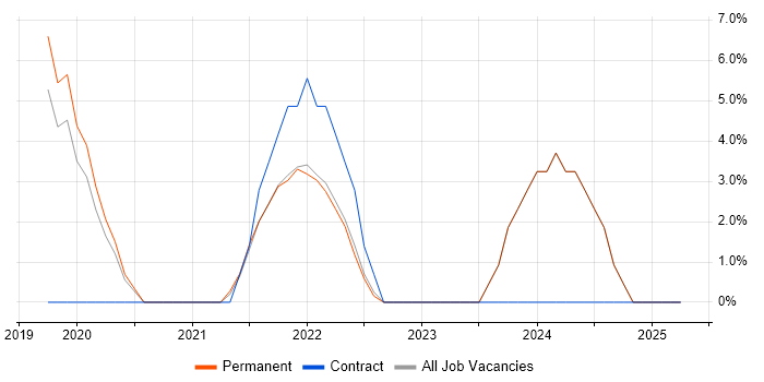 Job vacancy trend for GCP in Cheadle Job vacancy trend for GCP in Cheadle