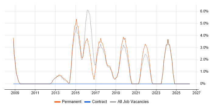 Google job vacancy trend in Cheadle