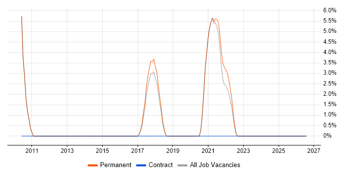 Housing Association job vacancy trend in Cheadle