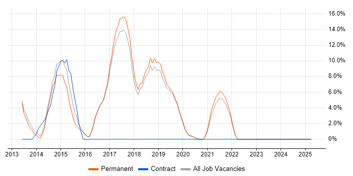 Job vacancy trend for Hyper-V in Cheadle Job vacancy trend for Hyper-V in Cheadle