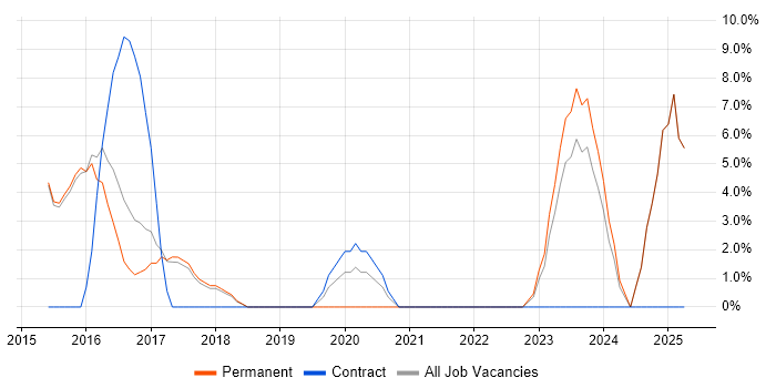 Job vacancy trend for Incident Management in Cheadle
