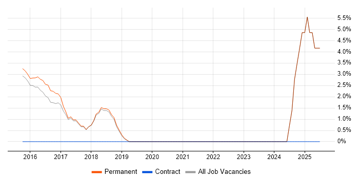 Job vacancy trend for Incident Response in Cheadle