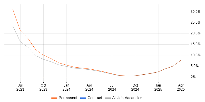 Job vacancy trend for Inclusion and Diversity in Cheadle Job vacancy trend for Inclusion and Diversity in Cheadle