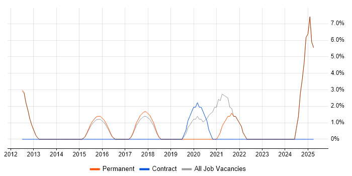 Job vacancy trend for Information Security in Cheadle