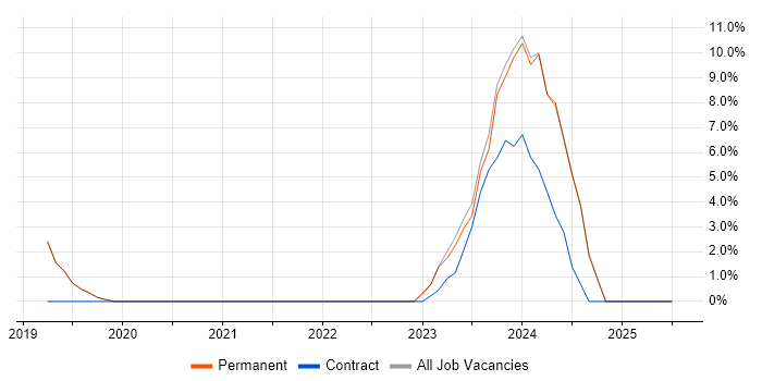 Job vacancy trend for Infrastructure as Code in Cheadle Job vacancy trend for Infrastructure as Code in Cheadle