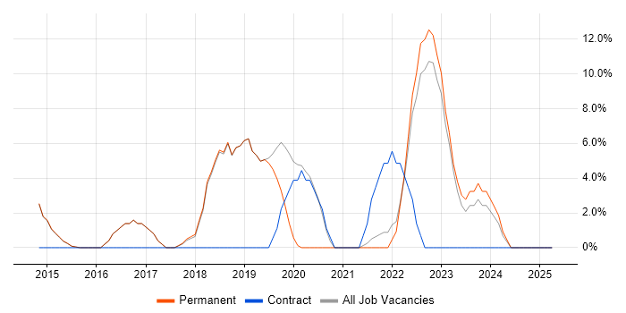 Job vacancy trend for Infrastructure Engineer in Cheadle