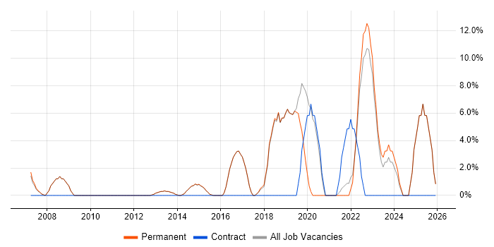 Infrastructure Engineering job vacancy trend in Cheadle