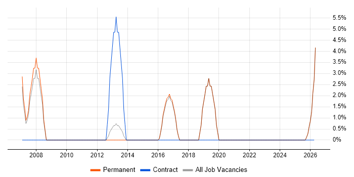 Integration Testing job vacancy trend in Cheadle